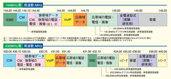 非常通信の出し方